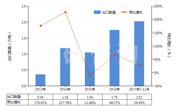 2013-2017年11月中國聚丙烯腈長絲絲束(包括變性聚丙烯腈長絲絲束)(HS55013000)出口量及增速統(tǒng)計(jì)